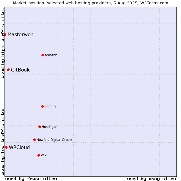 Market position of GitBook vs. WPCloud vs. Masterweb