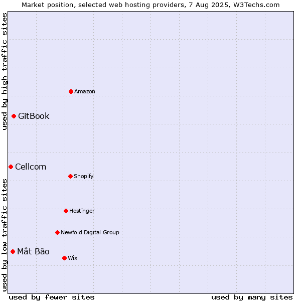 Market position of GitBook vs. Mắt Bão vs. Cellcom