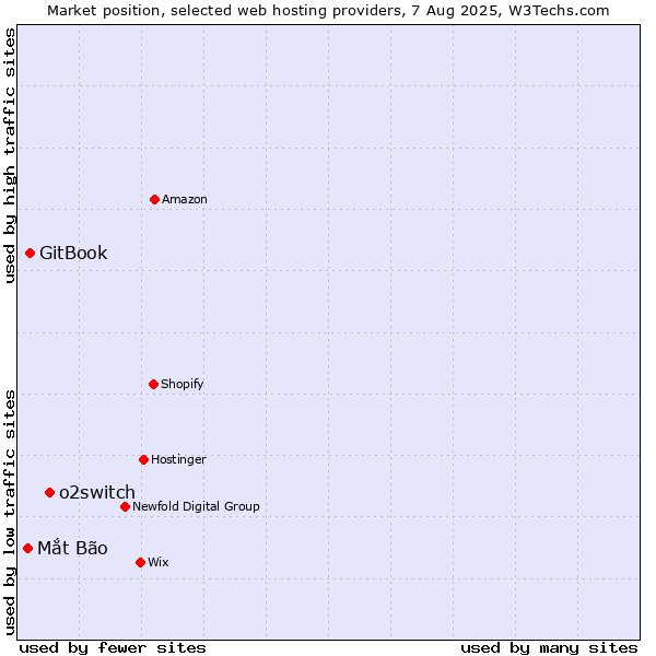 Market position of o2switch vs. GitBook vs. Mắt Bão