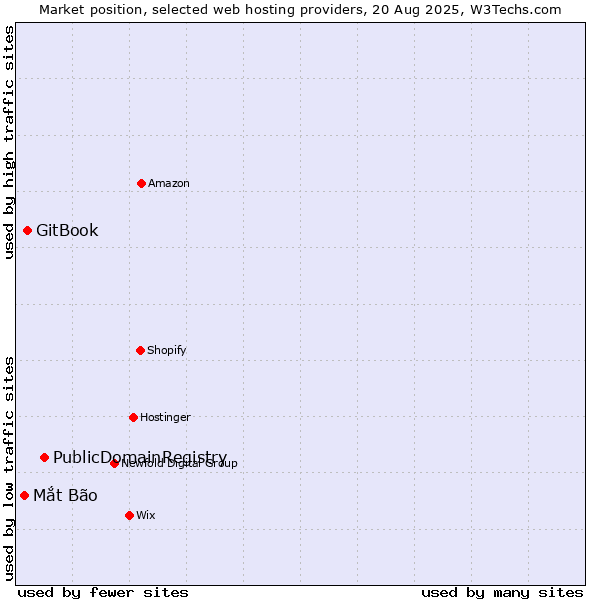 Market position of PublicDomainRegistry vs. GitBook vs. Mắt Bão