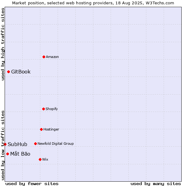 Market position of GitBook vs. Mắt Bão vs. SubHub