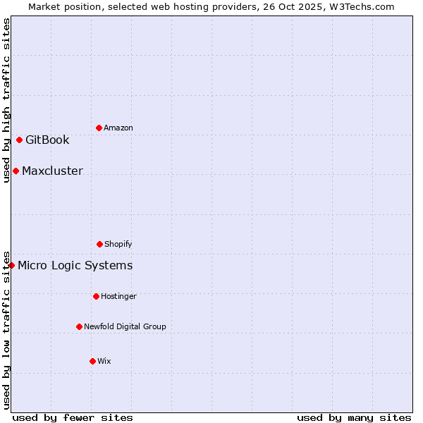 Market position of GitBook vs. Maxcluster vs. Micro Logic Systems