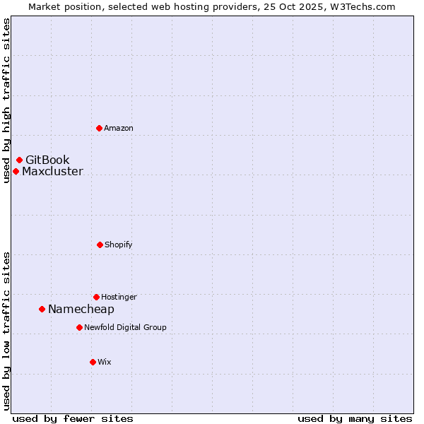 Market position of Namecheap vs. GitBook vs. Maxcluster