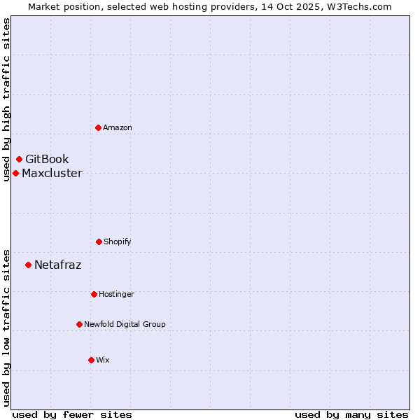Market position of Netafraz vs. GitBook vs. Maxcluster