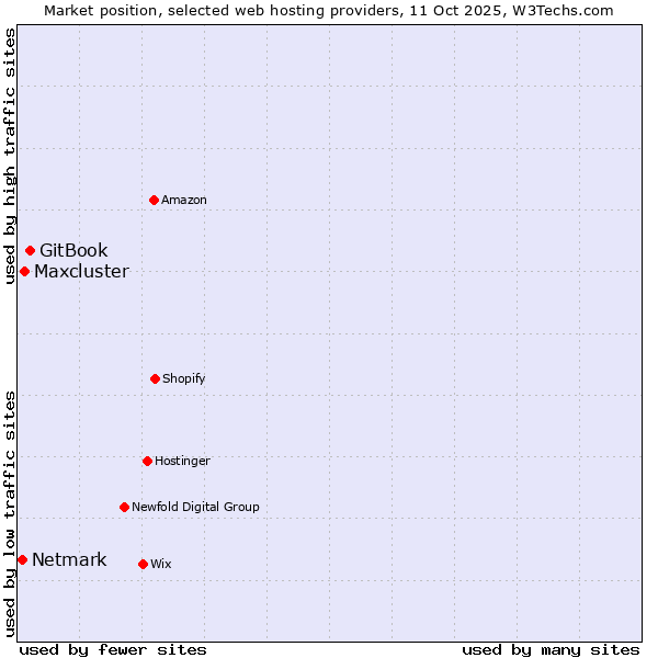 Market position of GitBook vs. Maxcluster vs. Netmark