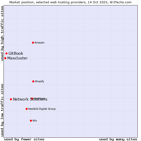 Market position of Network Solutions vs. GitBook vs. Maxcluster