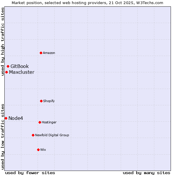 Market position of GitBook vs. Maxcluster vs. Node4