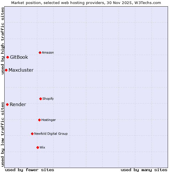 Market position of GitBook vs. Render vs. Maxcluster