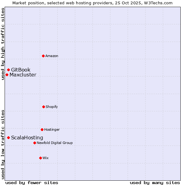 Market position of GitBook vs. ScalaHosting vs. Maxcluster