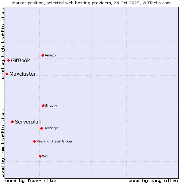 Market position of Serverplan vs. GitBook vs. Maxcluster