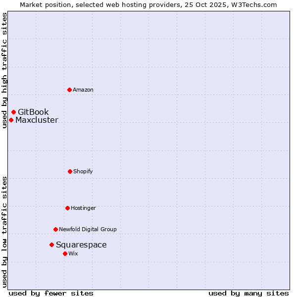 Market position of Squarespace vs. GitBook vs. Maxcluster