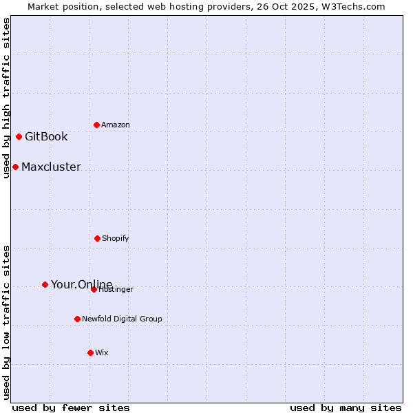 Market position of Your.Online vs. GitBook vs. Maxcluster