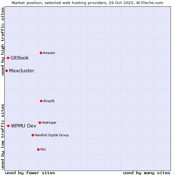 Market position of WPMU Dev vs. GitBook vs. Maxcluster