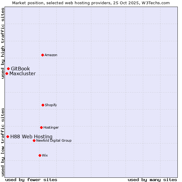 Market position of GitBook vs. H88 Web Hosting vs. Maxcluster
