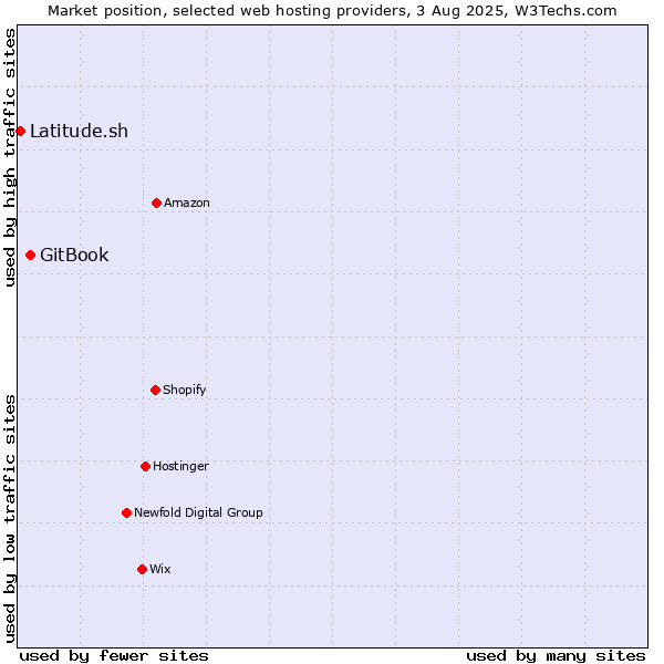 Market position of GitBook vs. Latitude.sh
