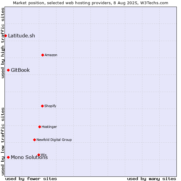 Market position of GitBook vs. Mono Solutions vs. Latitude.sh