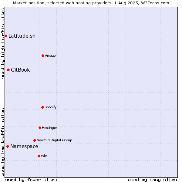 Market position of GitBook vs. Namespace vs. Latitude.sh