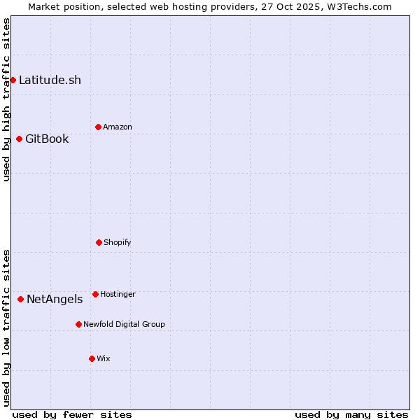 Market position of NetAngels vs. GitBook vs. Latitude.sh
