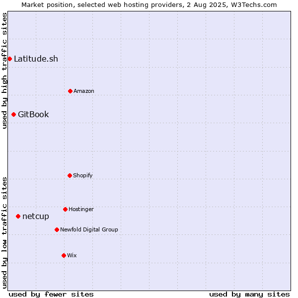Market position of netcup vs. GitBook vs. Latitude.sh