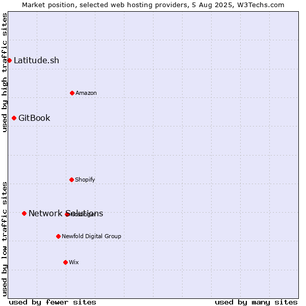 Market position of Network Solutions vs. GitBook vs. Latitude.sh