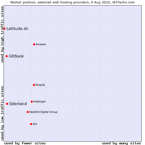 Market position of Oderland vs. GitBook vs. Latitude.sh