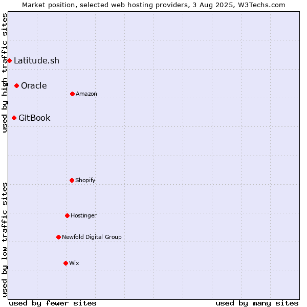 Market position of Oracle vs. GitBook vs. Latitude.sh