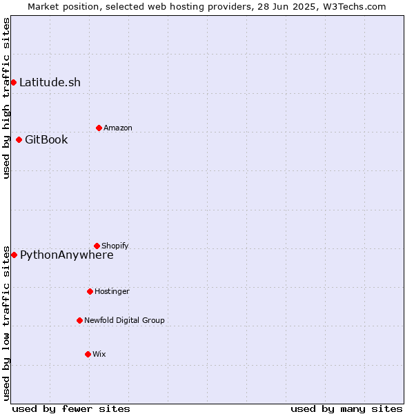 Market position of GitBook vs. PythonAnywhere vs. Latitude.sh