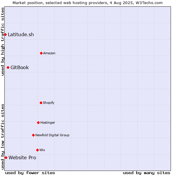 Market position of GitBook vs. Website Pro vs. Latitude.sh