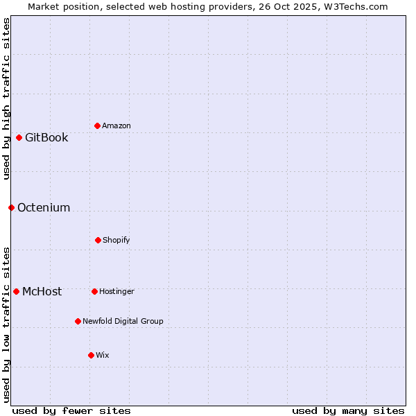 Market position of GitBook vs. McHost vs. Octenium