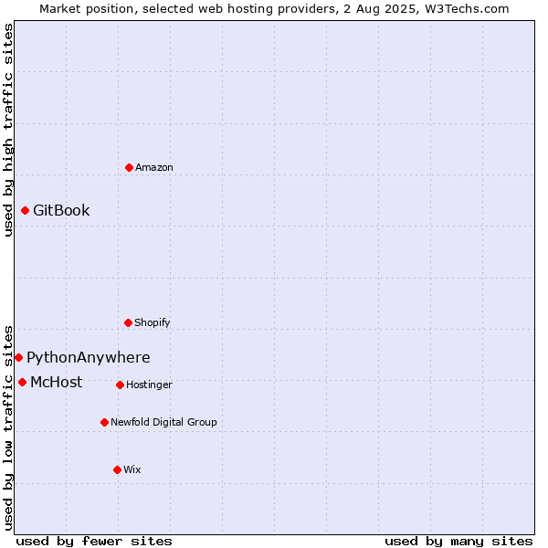 Market position of GitBook vs. McHost vs. PythonAnywhere
