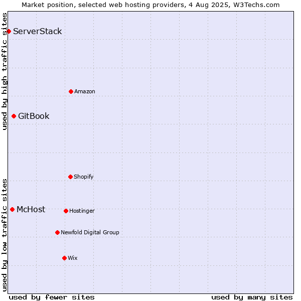 Market position of GitBook vs. McHost vs. ServerStack