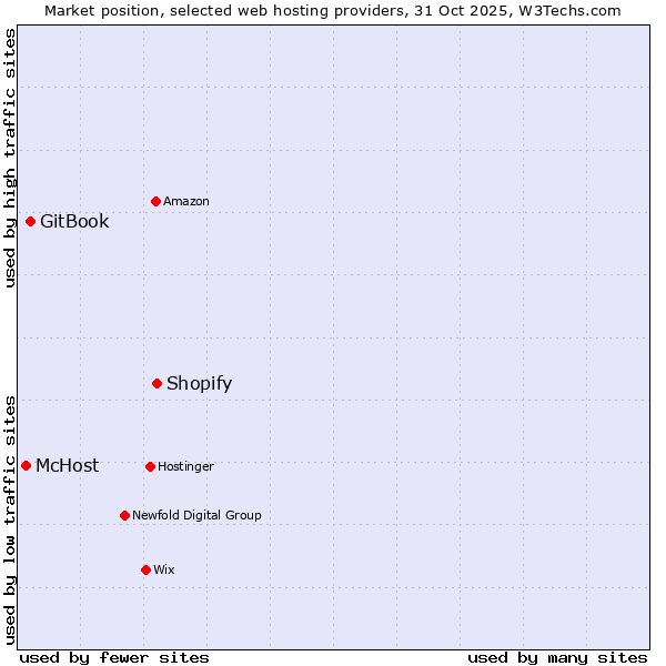 Market position of Shopify vs. GitBook vs. McHost