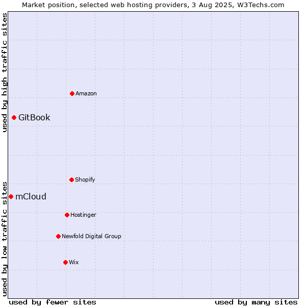 Market position of GitBook vs. mCloud