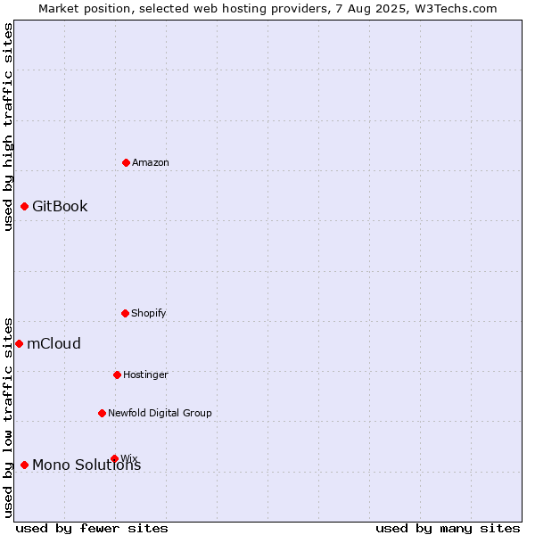Market position of GitBook vs. Mono Solutions vs. mCloud