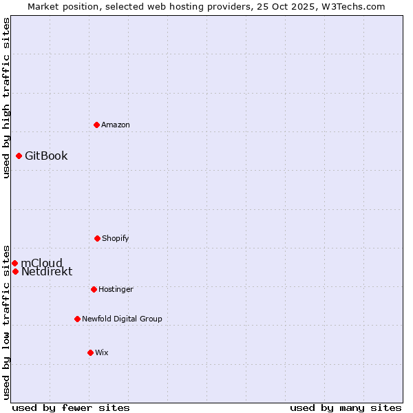 Market position of GitBook vs. Netdirekt vs. mCloud