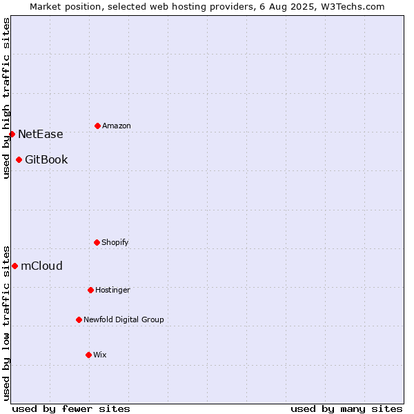 Market position of GitBook vs. mCloud vs. NetEase