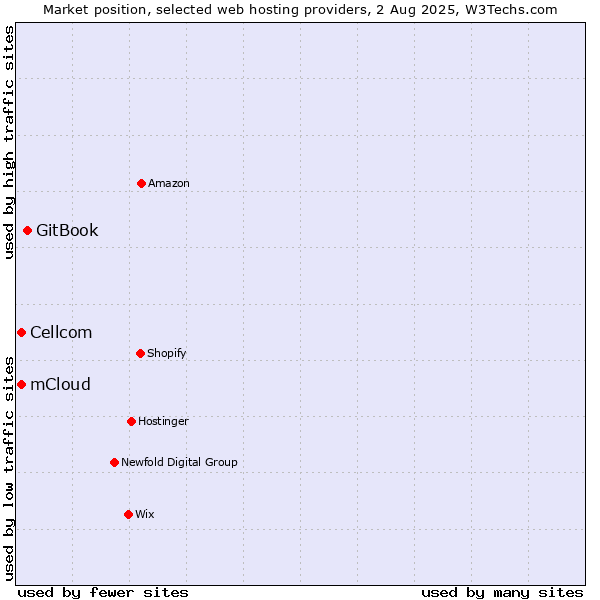Market position of GitBook vs. Cellcom vs. mCloud