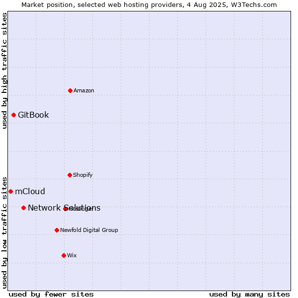 Market position of Network Solutions vs. GitBook vs. mCloud