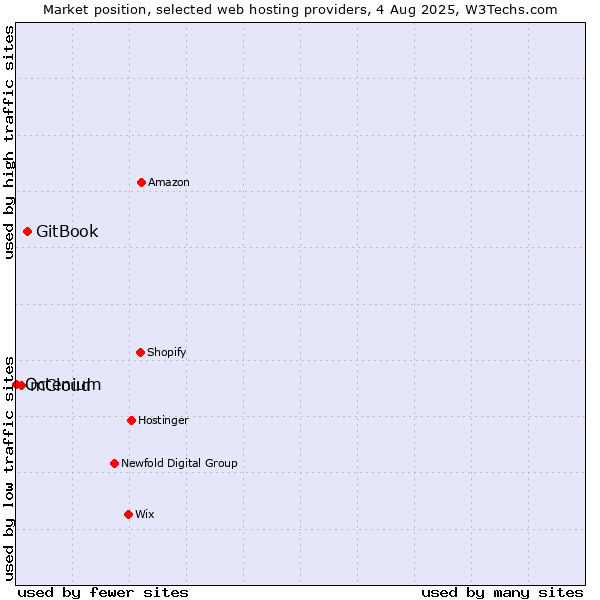Market position of GitBook vs. mCloud vs. Octenium