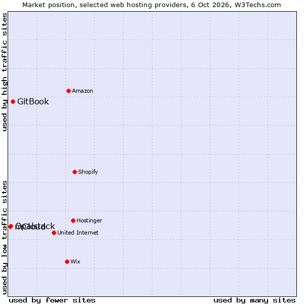 Market position of GitBook vs. Opalstack vs. mCloud