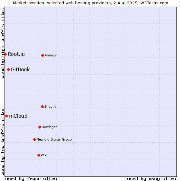 Market position of GitBook vs. mCloud vs. Root.lu