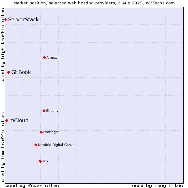 Market position of GitBook vs. mCloud vs. ServerStack