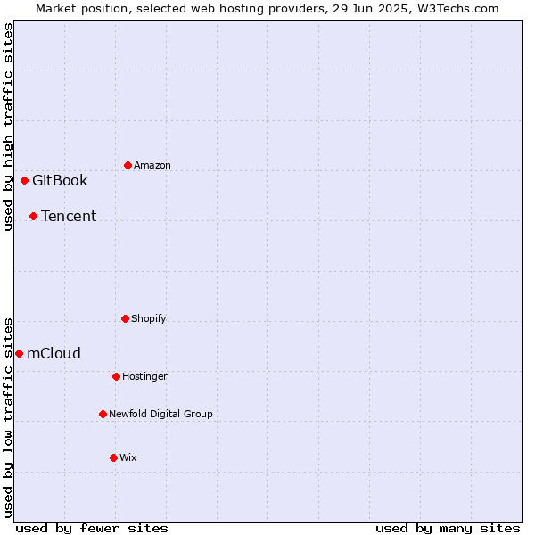 Market position of Tencent vs. GitBook vs. mCloud