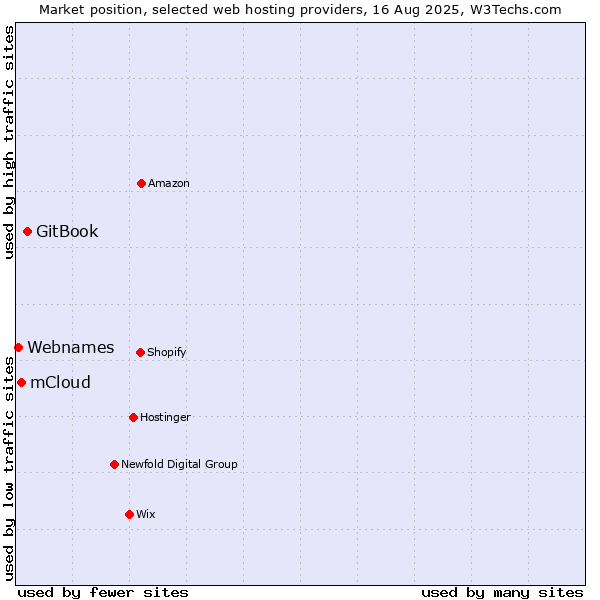 Market position of GitBook vs. mCloud vs. Webnames