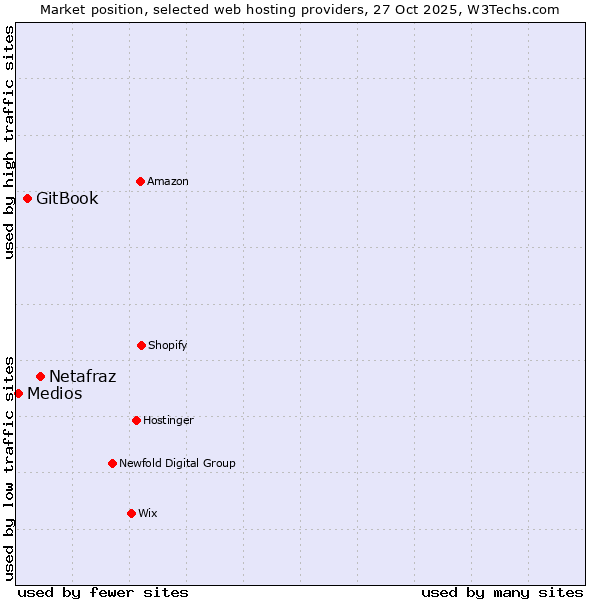 Market position of Netafraz vs. GitBook vs. Medios