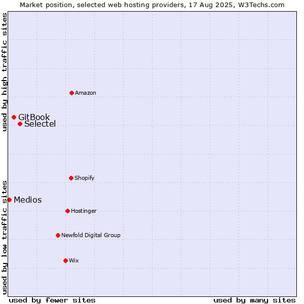 Market position of Selectel vs. GitBook vs. Medios