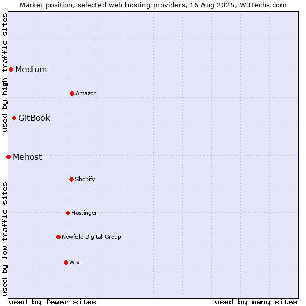 Market position of GitBook vs. Medium vs. Mehost