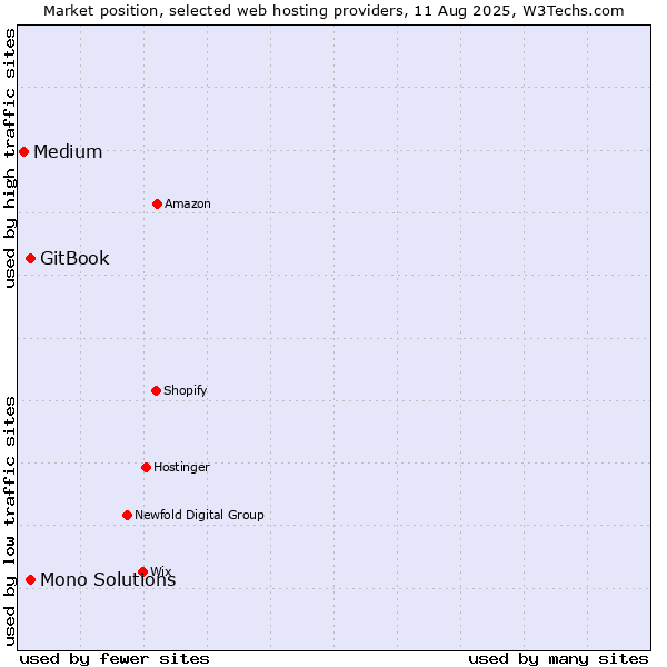 Market position of GitBook vs. Mono Solutions vs. Medium