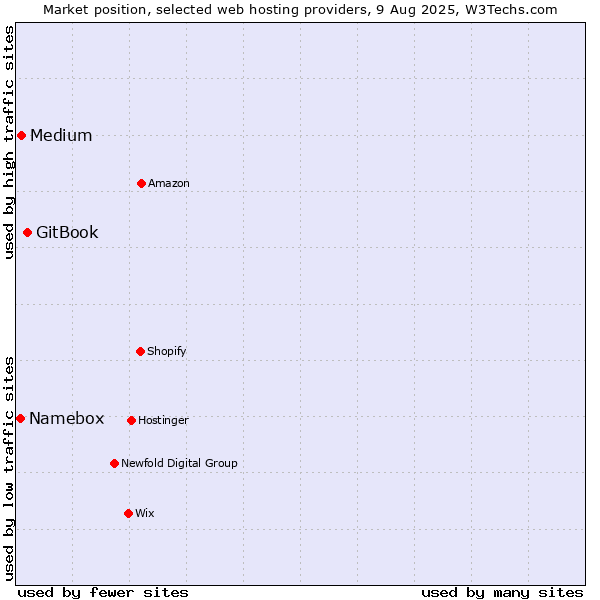 Market position of GitBook vs. Medium vs. Namebox