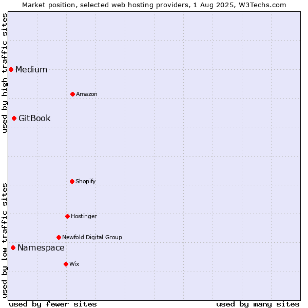 Market position of GitBook vs. Namespace vs. Medium